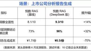 悦数RAG联手国产大模型顶流DeepSeek：复杂推理成本直降70%