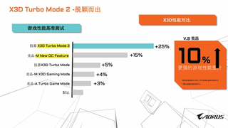 专为X3D处理器打造，技嘉X870E X3D系列主板全面上线