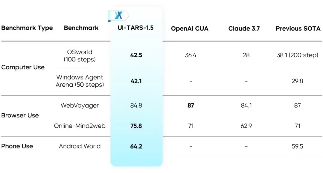 字节 Seed 开源 UI-TARS-1.5：基于视觉-语言模型构建的多模态智能体