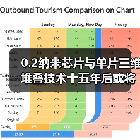 0.2纳米芯片与单片三维堆叠技术十五年后或将突破？（图4）