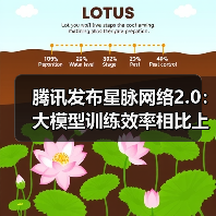 腾讯发布星脉网络2.0:大模型训练效率相比上代提升20%(图3) 腾讯发布星脉网络2.0:大模型训练效率相比上代提升20%(图3)