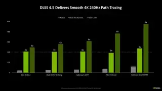英伟达DLSS 4.5竟能1帧变6帧，RTX 50系列用户将独享的秘密武器